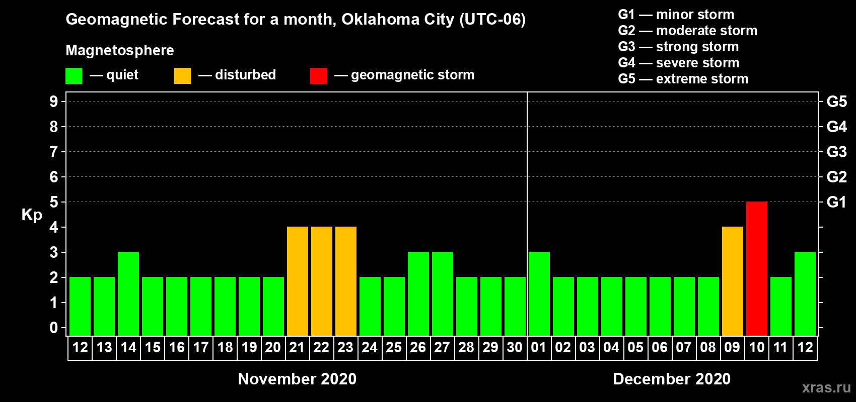 Forecast of the daily maximal value of geomagnetic index Kp for <b>1 month</b> (31 days) <b>from Nov 12, 2020 to Dec 12, 2020</b>