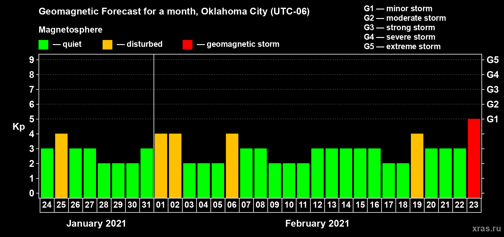Forecast of the daily maximal value of geomagnetic index Kp for <b>1 month</b> (31 days) <b>from Jan 24, 2021 to Feb 23, 2021</b>