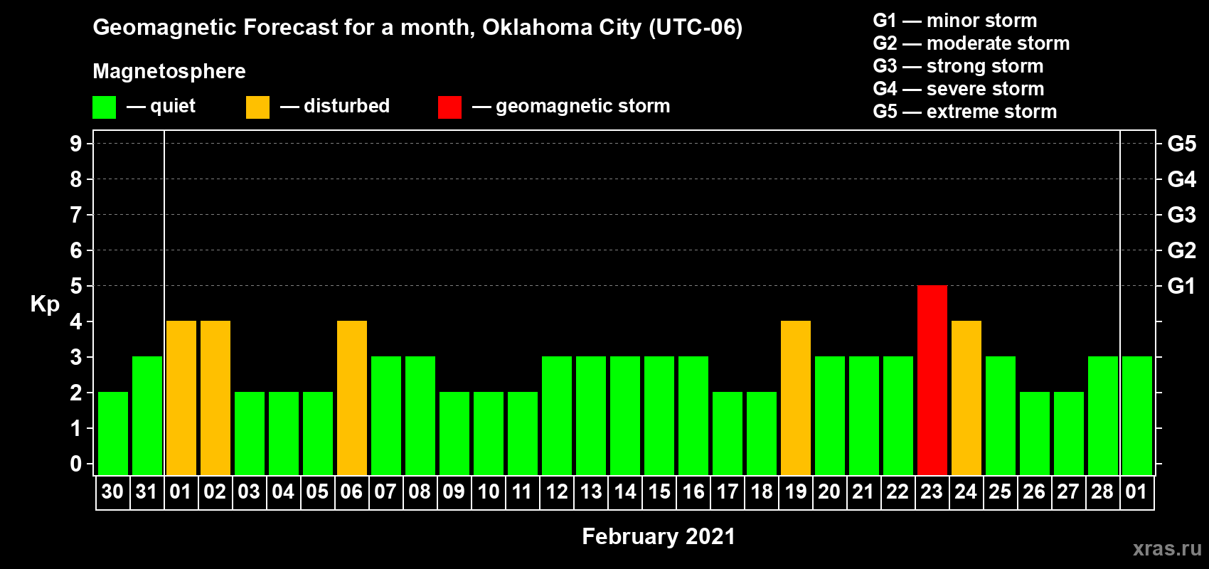 Forecast of the daily maximal value of geomagnetic index Kp for <b>1 month</b> (31 days) <b>from Jan 30, 2021 to Mar 01, 2021</b>