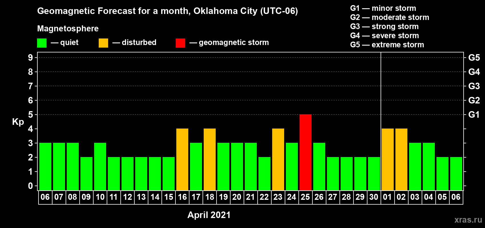 Forecast of the daily maximal value of geomagnetic index Kp for <b>1 month</b> (31 days) <b>from Apr 06, 2021 to May 06, 2021</b>
