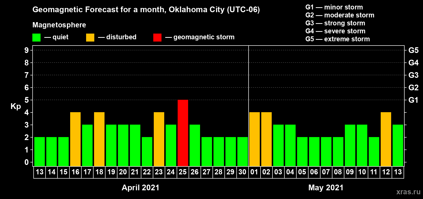 Forecast of the daily maximal value of geomagnetic index Kp for <b>1 month</b> (31 days) <b>from Apr 13, 2021 to May 13, 2021</b>