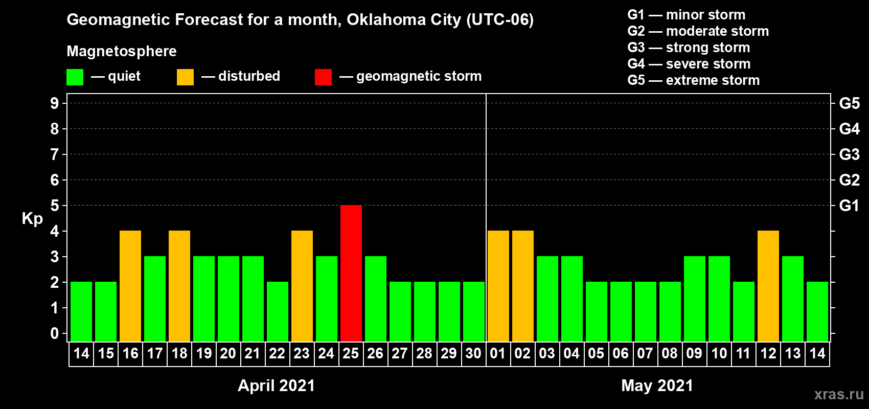 Forecast of the daily maximal value of geomagnetic index Kp for <b>1 month</b> (31 days) <b>from Apr 14, 2021 to May 14, 2021</b>