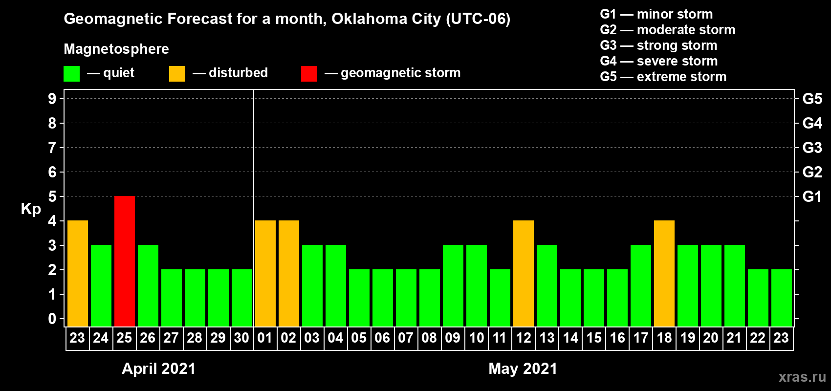 Forecast of the daily maximal value of geomagnetic index Kp for <b>1 month</b> (31 days) <b>from Apr 23, 2021 to May 23, 2021</b>