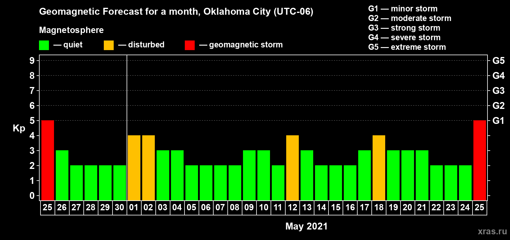 Forecast of the daily maximal value of geomagnetic index Kp for <b>1 month</b> (31 days) <b>from Apr 25, 2021 to May 25, 2021</b>