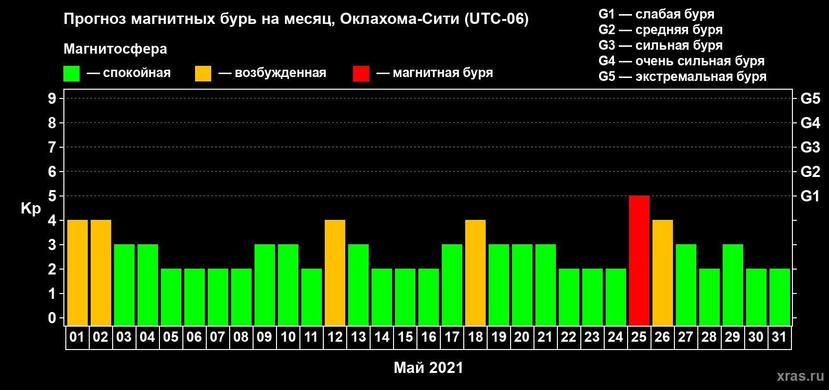 Прогноз максимального суточного геомагнитного индекса Kp на <b>1 месяц</b> (31 день) <b>с 01 мая по 31 мая 2021 г</b>
