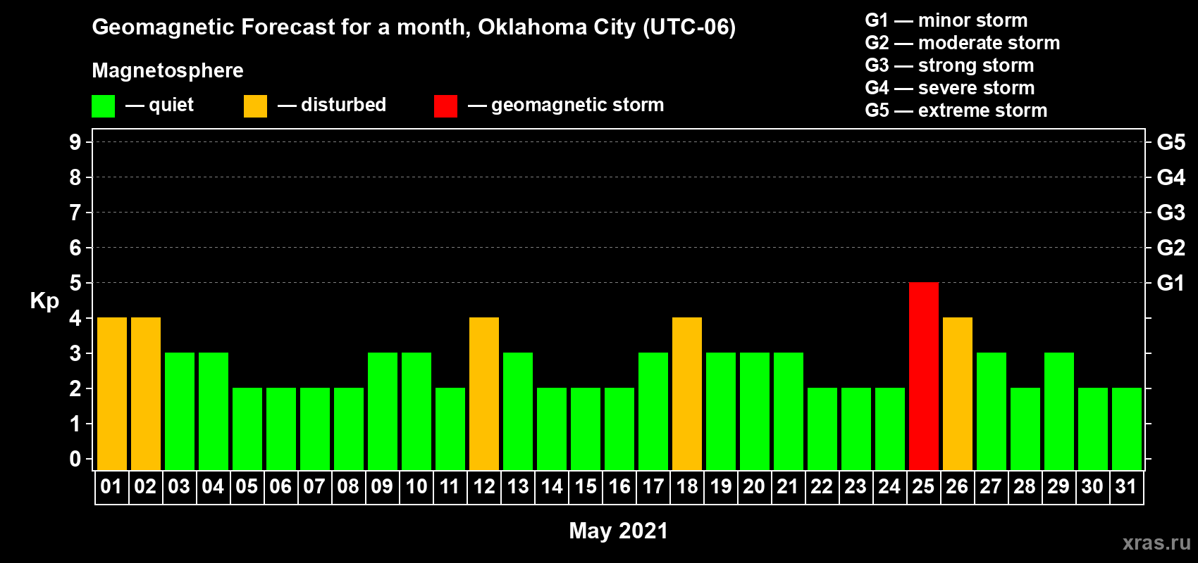 Forecast of the daily maximal value of geomagnetic index Kp for <b>1 month</b> (31 days) <b>from May 01, 2021 to May 31, 2021</b>