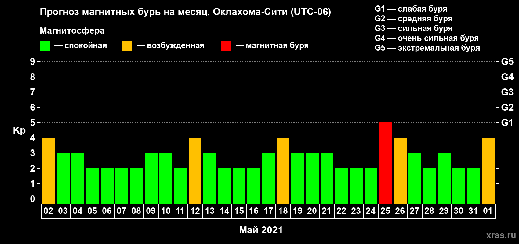 Прогноз максимального суточного геомагнитного индекса Kp на <b>1 месяц</b> (31 день) <b>с 02 мая по 01 июня 2021 г</b>