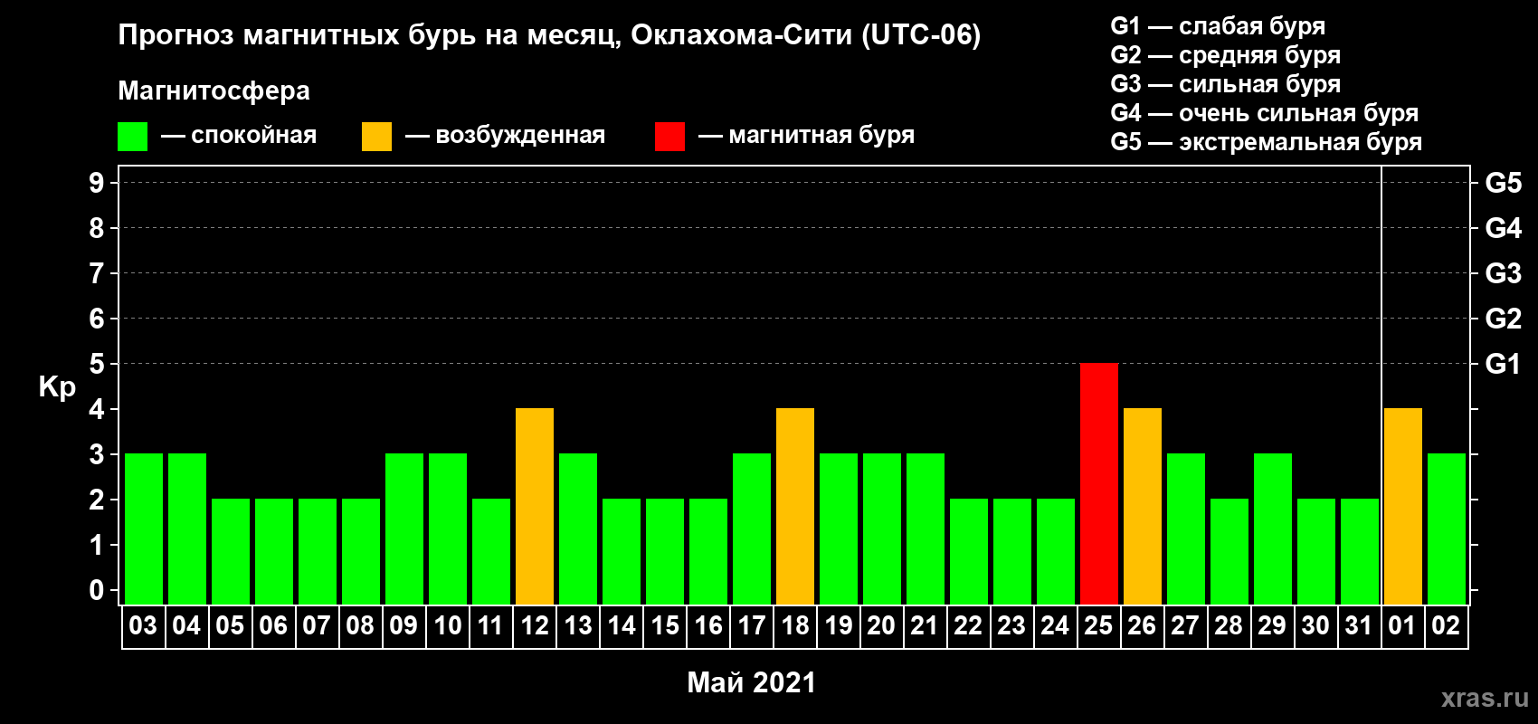Прогноз максимального суточного геомагнитного индекса Kp на <b>1 месяц</b> (31 день) <b>с 03 мая по 02 июня 2021 г</b>