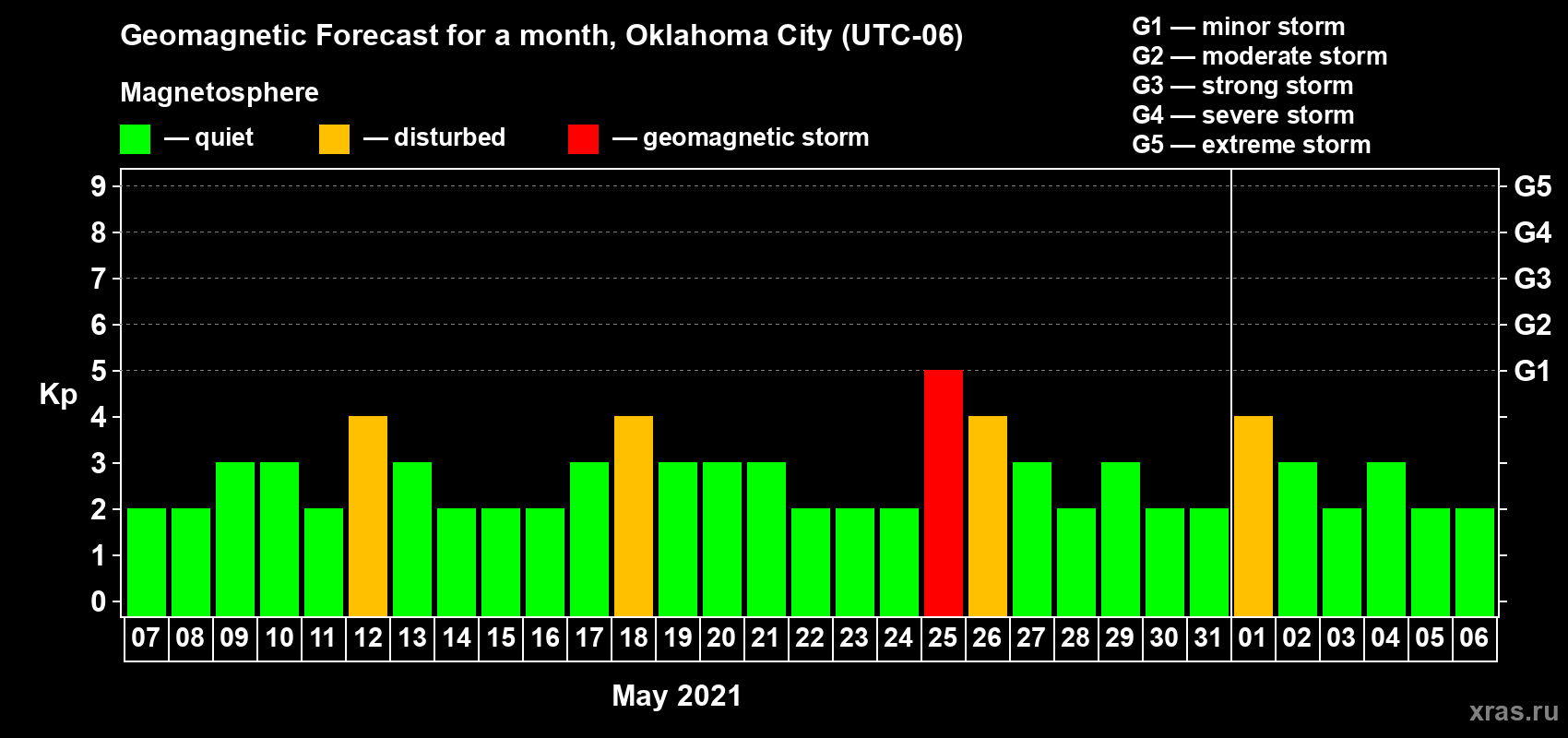 Forecast of the daily maximal value of geomagnetic index Kp for <b>1 month</b> (31 days) <b>from May 07, 2021 to Jun 06, 2021</b>