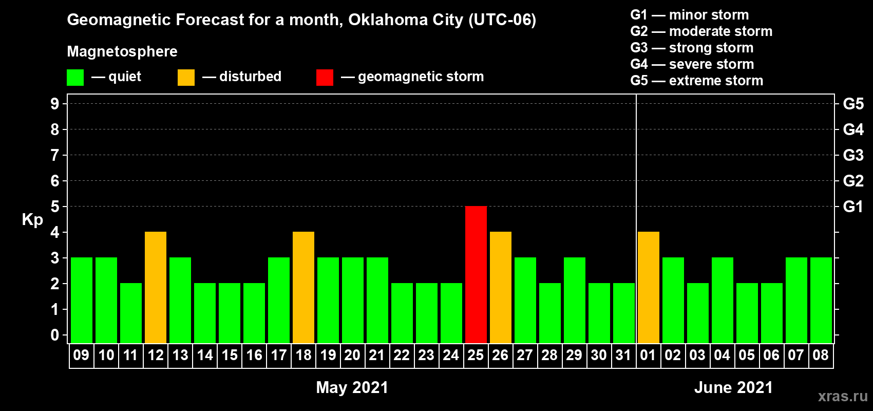 Forecast of the daily maximal value of geomagnetic index Kp for <b>1 month</b> (31 days) <b>from May 09, 2021 to Jun 08, 2021</b>