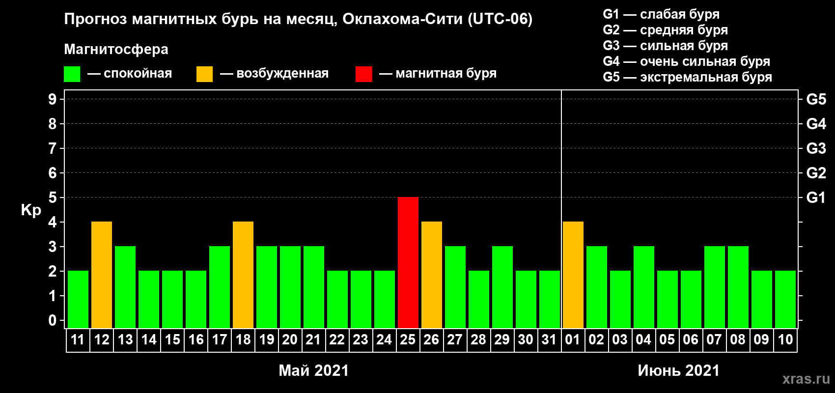 Прогноз максимального суточного геомагнитного индекса Kp на <b>1 месяц</b> (31 день) <b>с 11 мая по 10 июня 2021 г</b>
