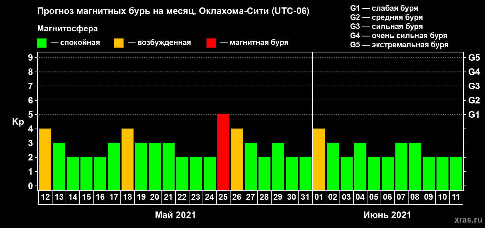 Прогноз максимального суточного геомагнитного индекса Kp на <b>1 месяц</b> (31 день) <b>с 12 мая по 11 июня 2021 г</b>
