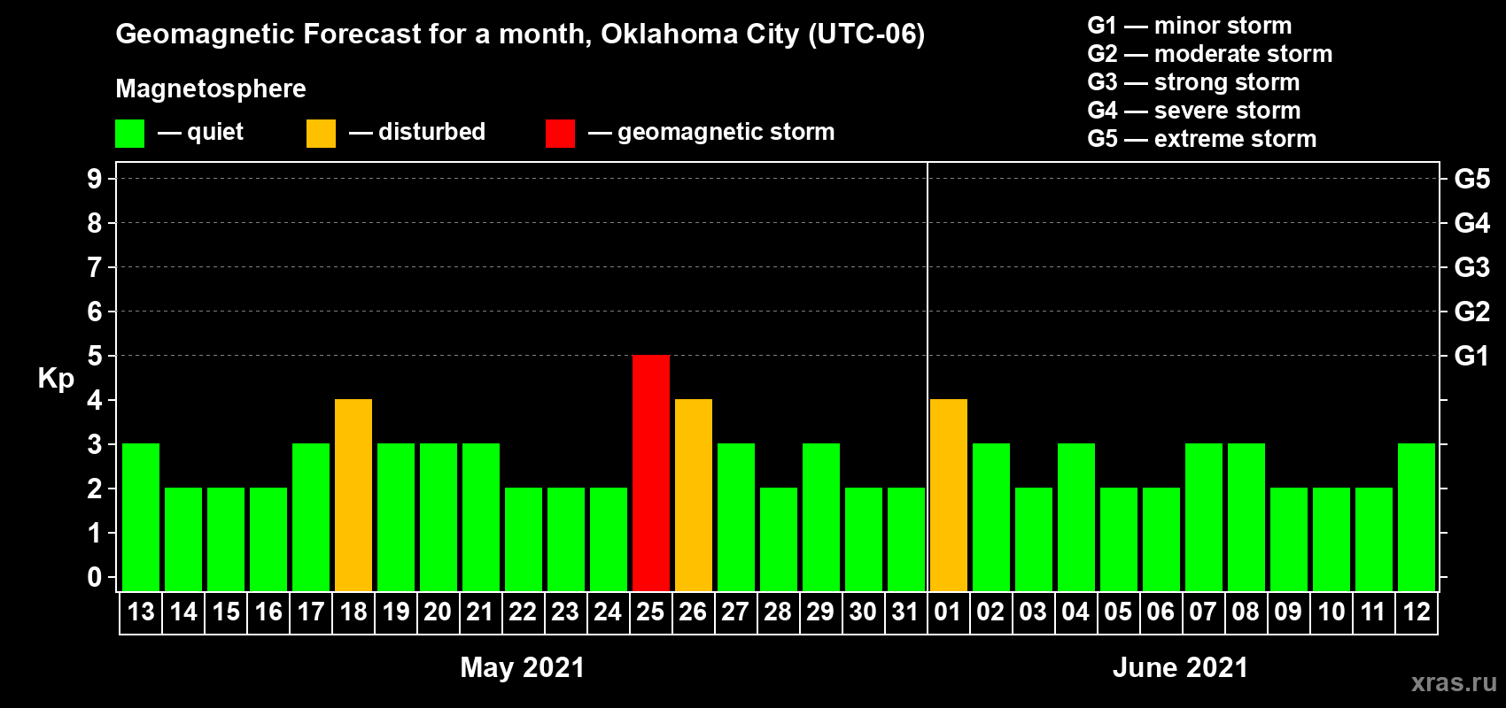 Forecast of the daily maximal value of geomagnetic index Kp for <b>1 month</b> (31 days) <b>from May 13, 2021 to Jun 12, 2021</b>