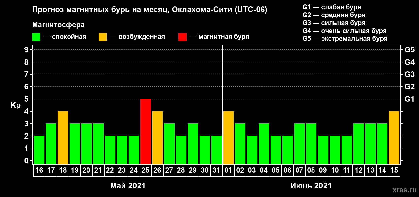 Прогноз максимального суточного геомагнитного индекса Kp на <b>1 месяц</b> (31 день) <b>с 16 мая по 15 июня 2021 г</b>