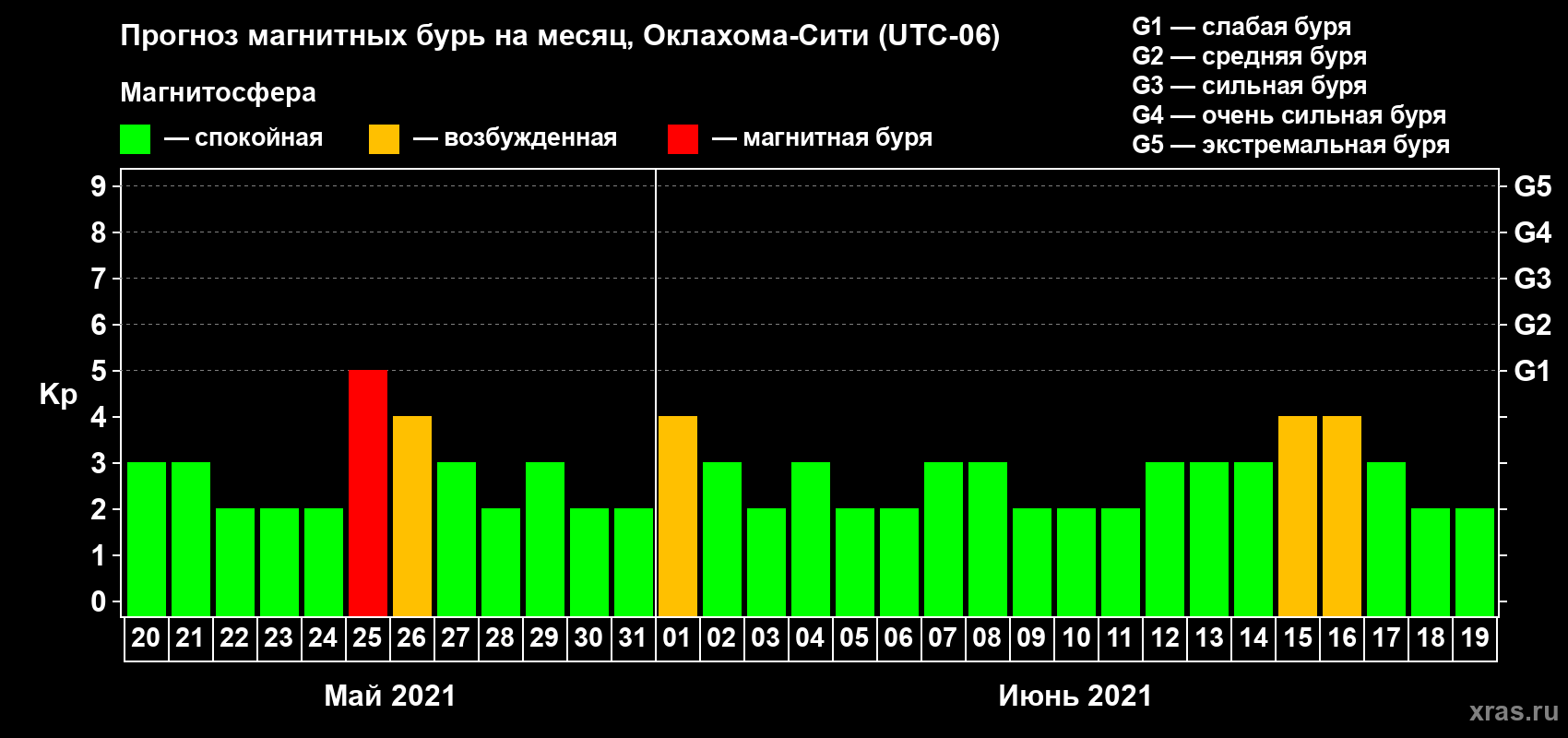 Прогноз максимального суточного геомагнитного индекса Kp на <b>1 месяц</b> (31 день) <b>с 20 мая по 19 июня 2021 г</b>