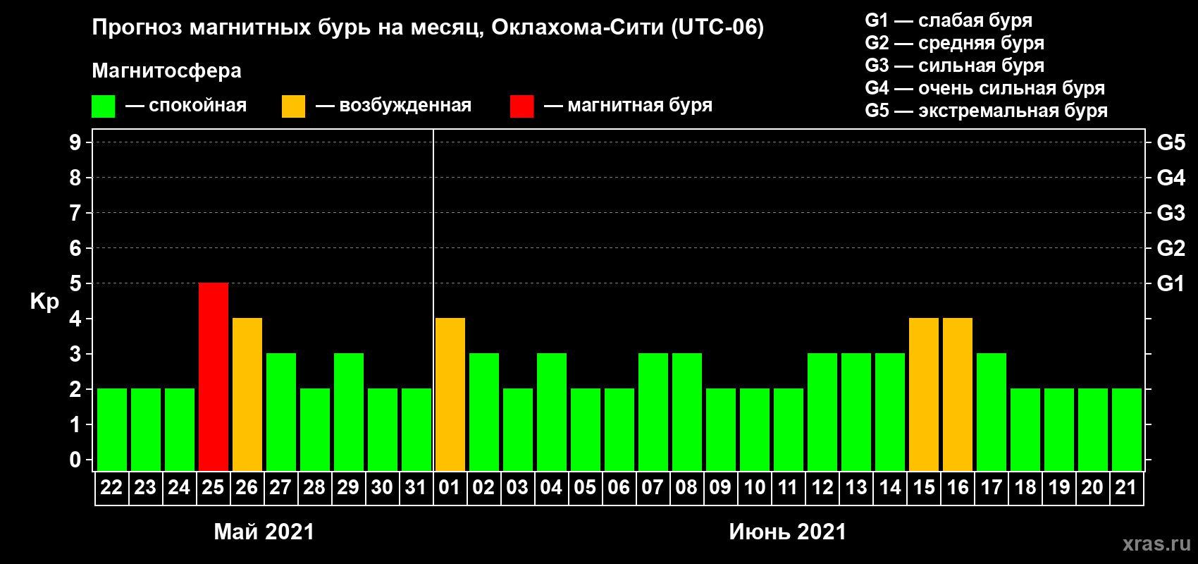 Прогноз максимального суточного геомагнитного индекса Kp на <b>1 месяц</b> (31 день) <b>с 22 мая по 21 июня 2021 г</b>