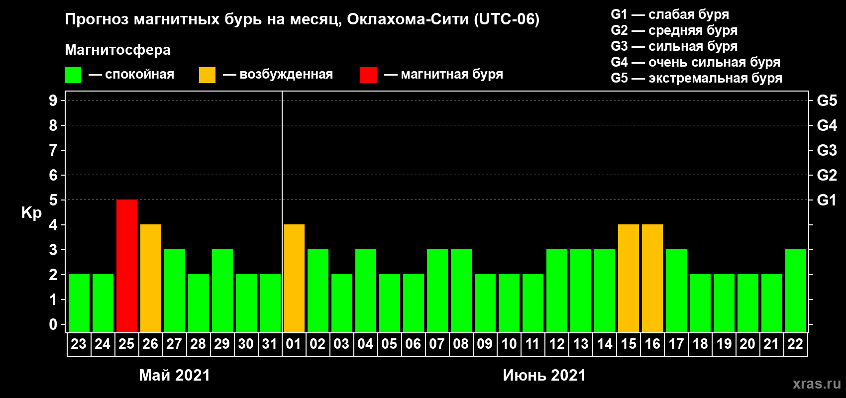 Прогноз максимального суточного геомагнитного индекса Kp на <b>1 месяц</b> (31 день) <b>с 23 мая по 22 июня 2021 г</b>