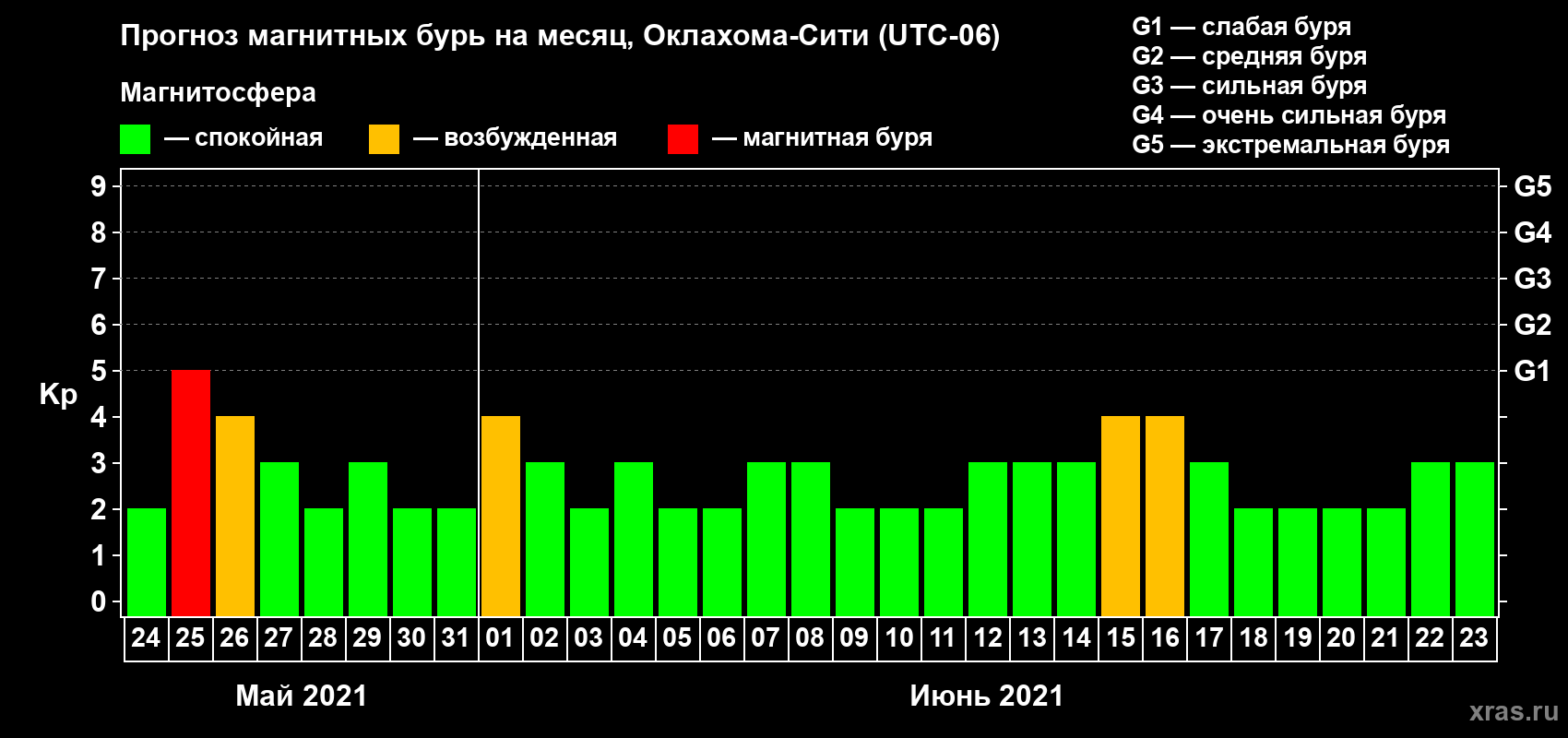 Прогноз максимального суточного геомагнитного индекса Kp на <b>1 месяц</b> (31 день) <b>с 24 мая по 23 июня 2021 г</b>