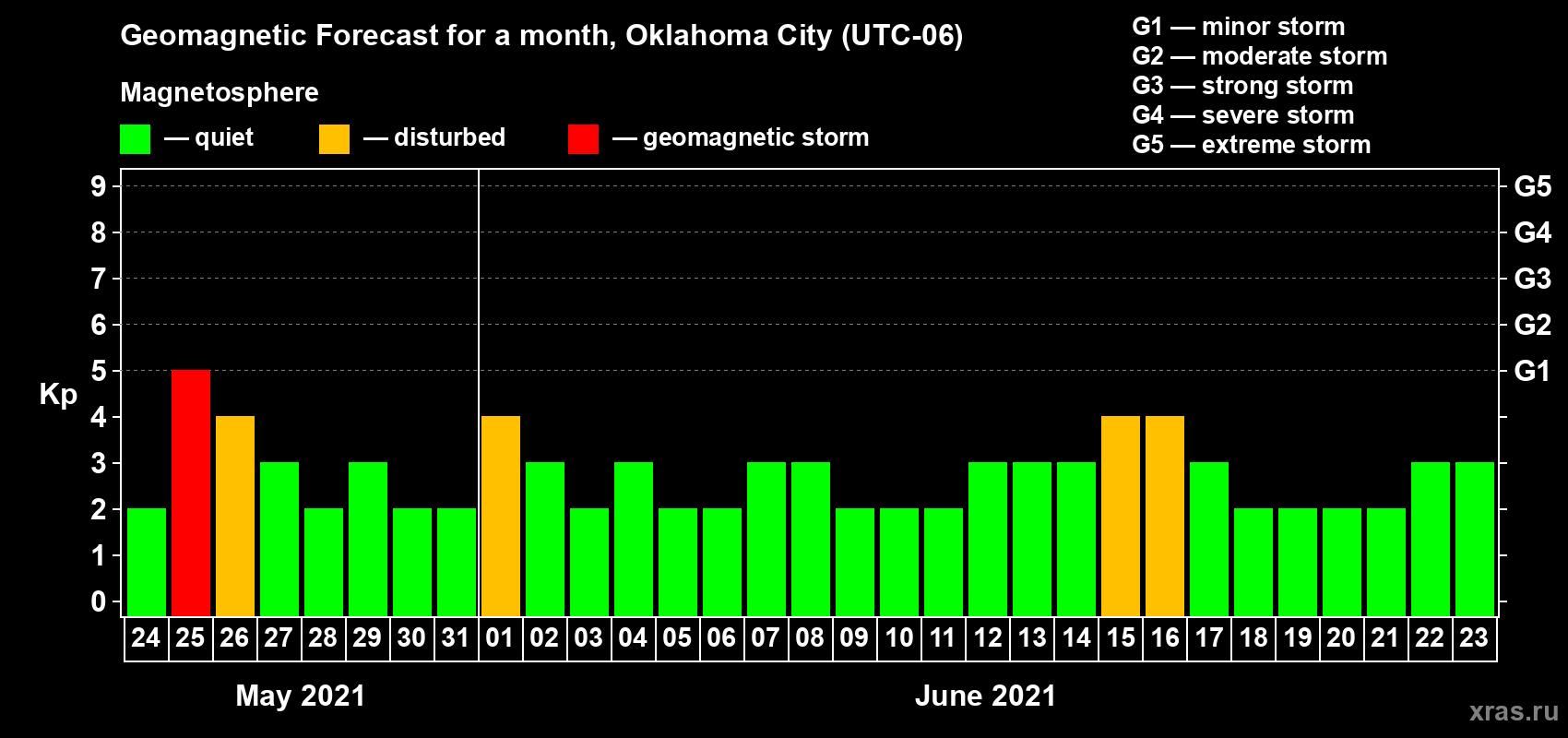 Forecast of the daily maximal value of geomagnetic index Kp for <b>1 month</b> (31 days) <b>from May 24, 2021 to Jun 23, 2021</b>