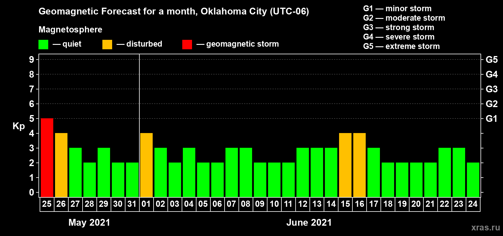 Forecast of the daily maximal value of geomagnetic index Kp for <b>1 month</b> (31 days) <b>from May 25, 2021 to Jun 24, 2021</b>