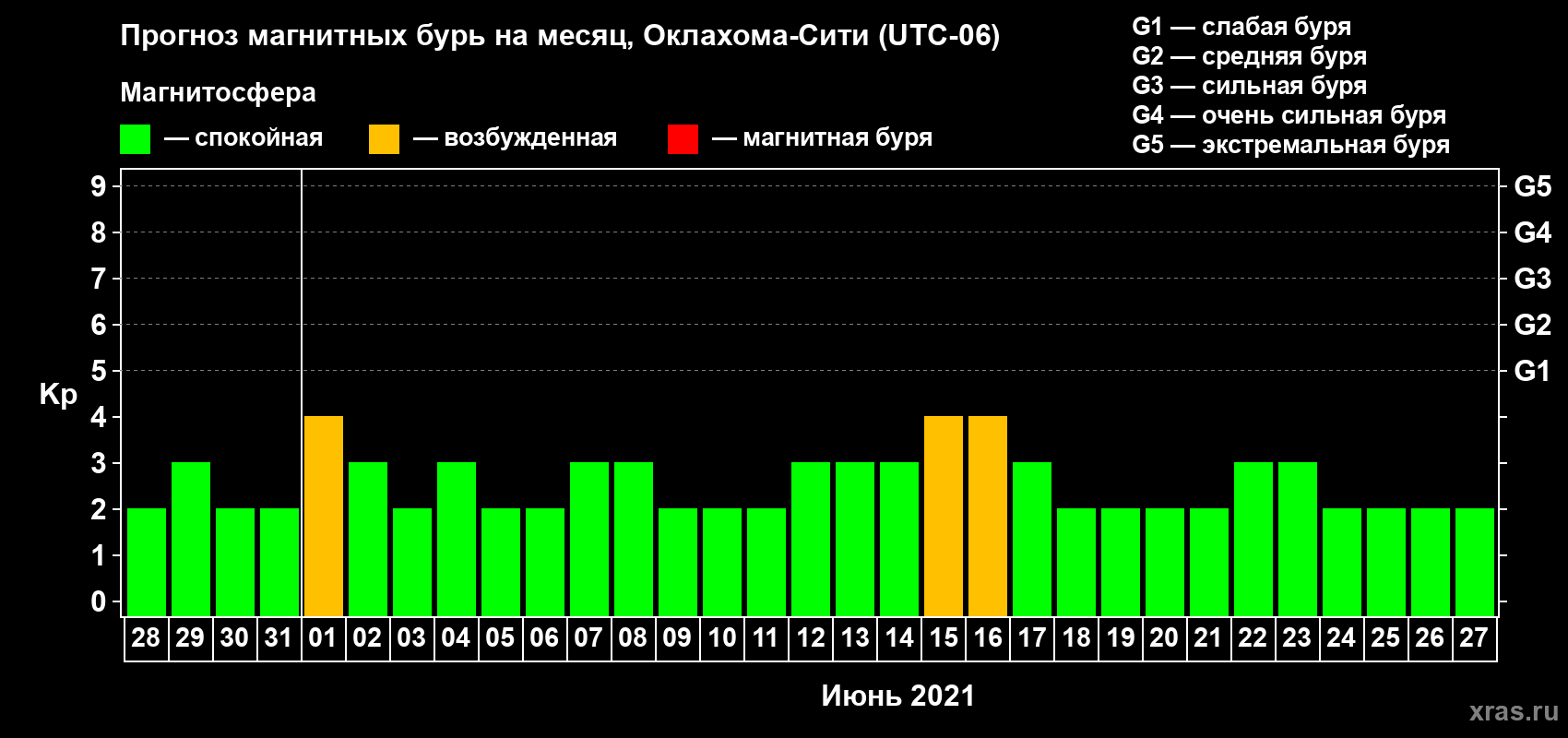 Прогноз максимального суточного геомагнитного индекса Kp на <b>1 месяц</b> (31 день) <b>с 28 мая по 27 июня 2021 г</b>