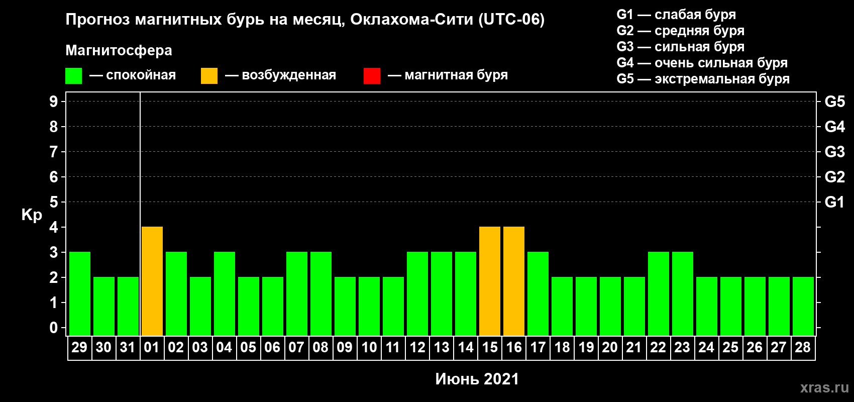 Прогноз максимального суточного геомагнитного индекса Kp на <b>1 месяц</b> (31 день) <b>с 29 мая по 28 июня 2021 г</b>