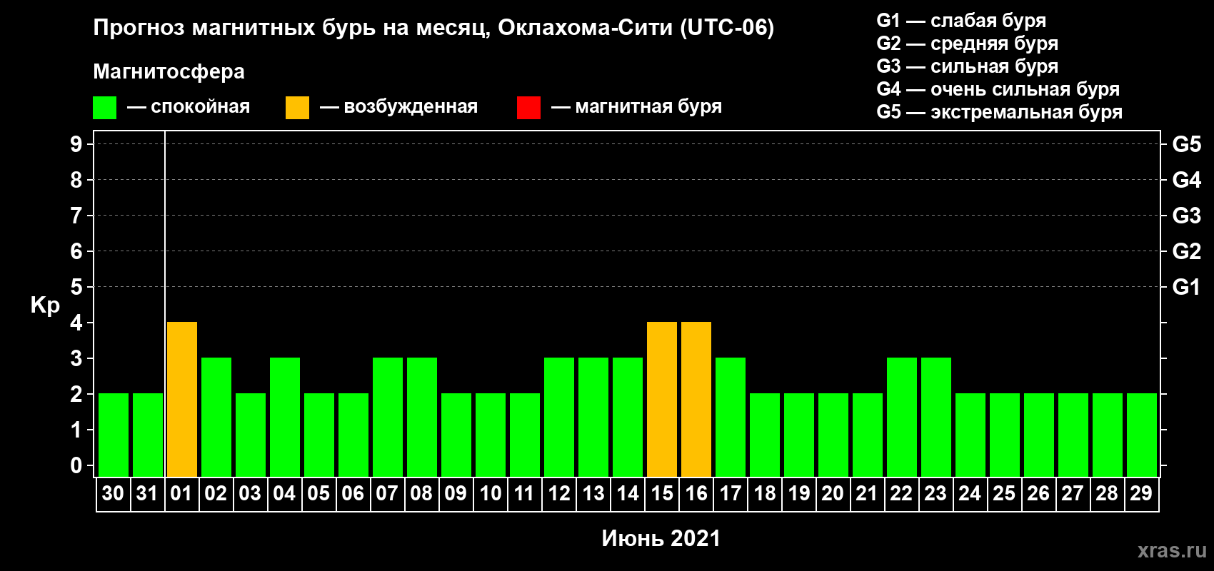 Прогноз максимального суточного геомагнитного индекса Kp на <b>1 месяц</b> (31 день) <b>с 30 мая по 29 июня 2021 г</b>