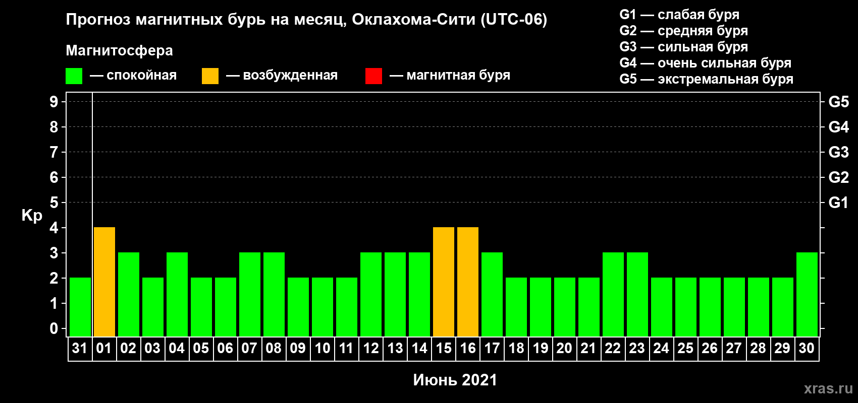Прогноз максимального суточного геомагнитного индекса Kp на <b>1 месяц</b> (31 день) <b>с 31 мая по 30 июня 2021 г</b>