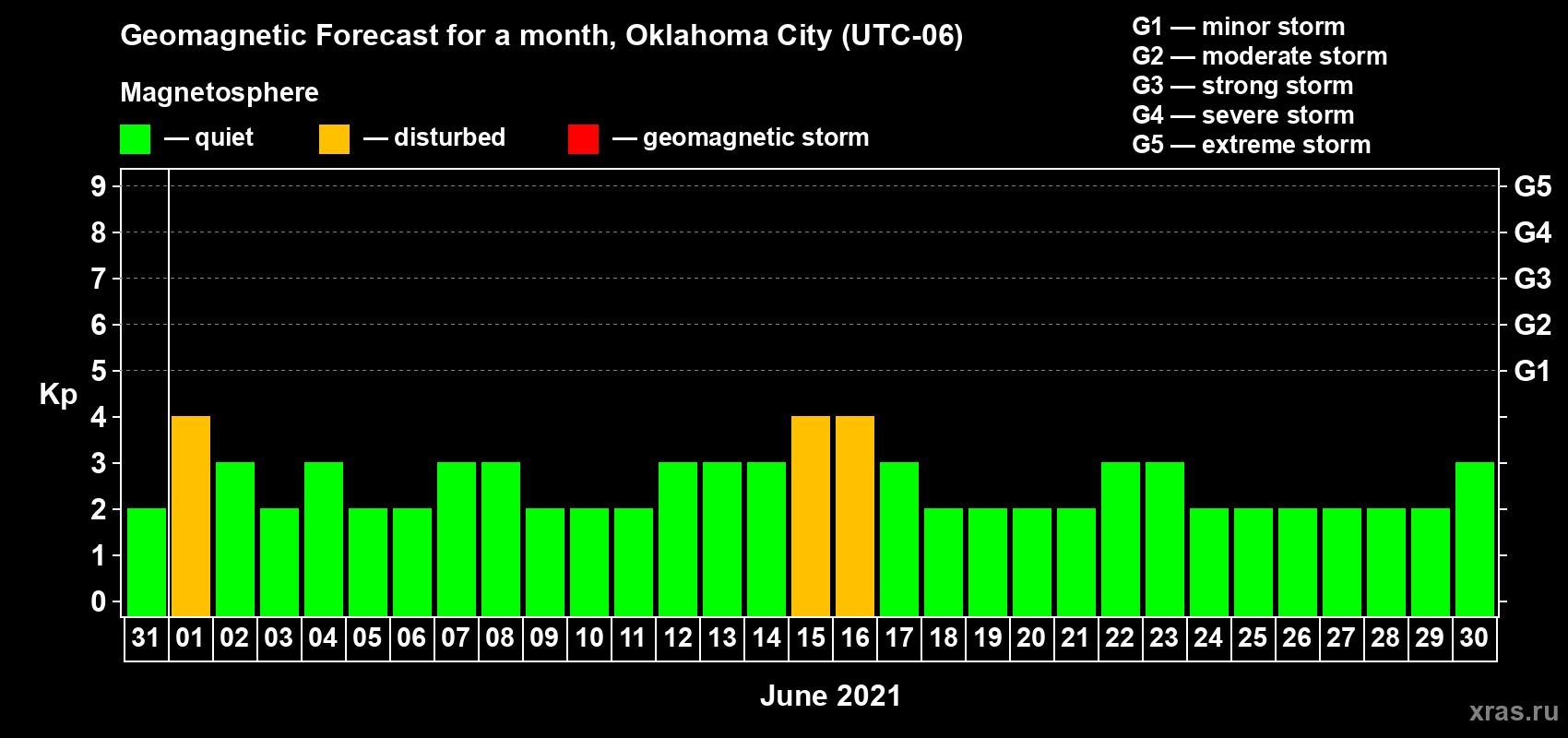Forecast of the daily maximal value of geomagnetic index Kp for <b>1 month</b> (31 days) <b>from May 31, 2021 to Jun 30, 2021</b>
