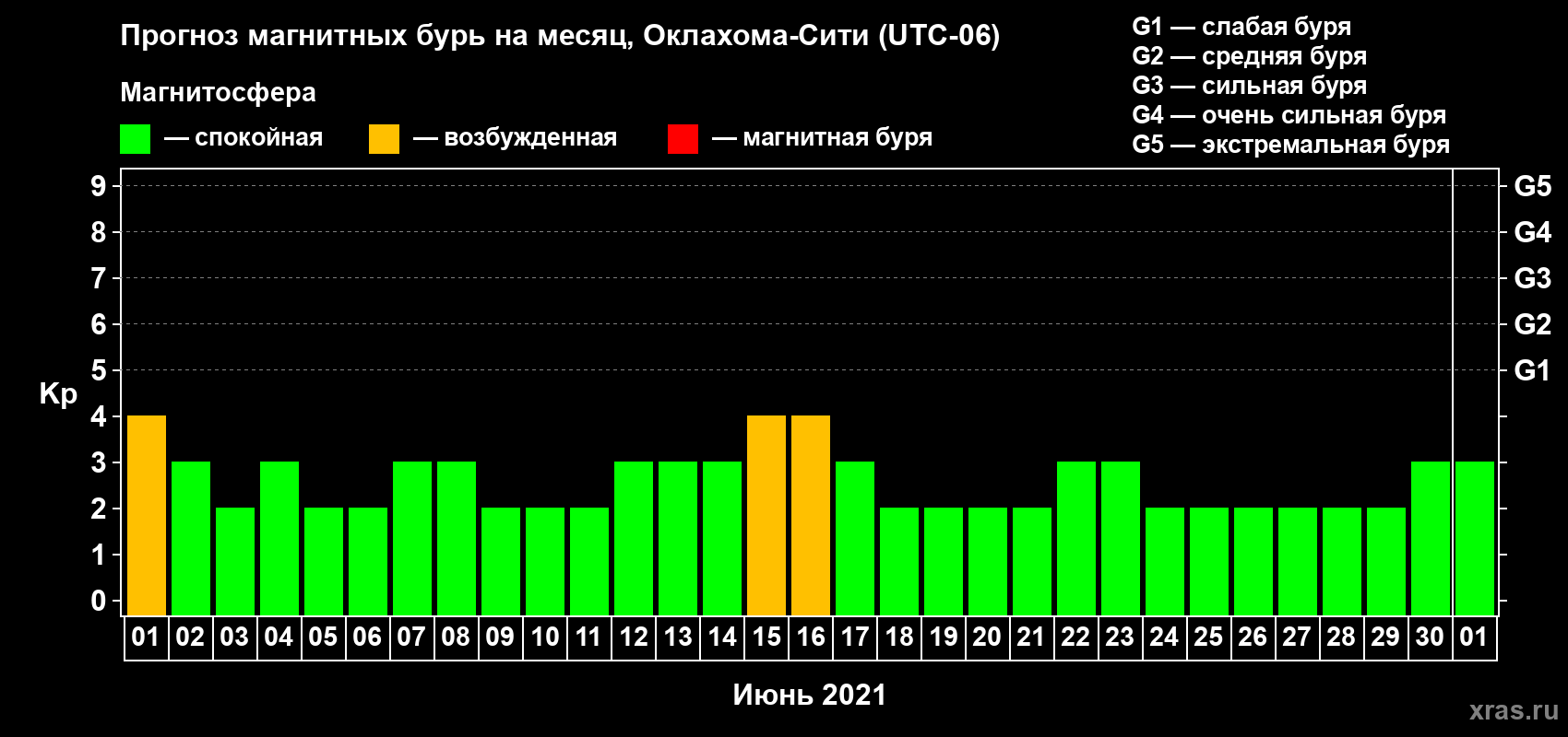 Прогноз максимального суточного геомагнитного индекса Kp на <b>1 месяц</b> (31 день) <b>с 01 июня по 01 июля 2021 г</b>