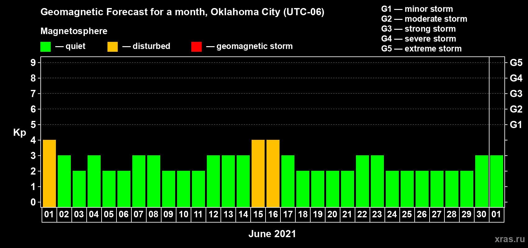 Forecast of the daily maximal value of geomagnetic index Kp for <b>1 month</b> (31 days) <b>from Jun 01, 2021 to Jul 01, 2021</b>