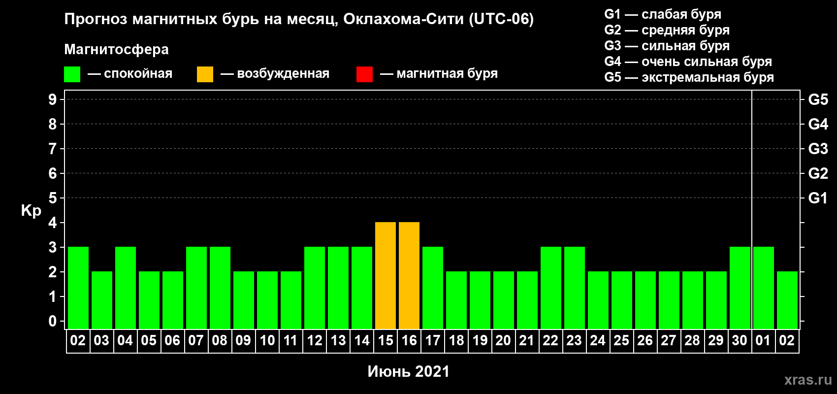 Прогноз максимального суточного геомагнитного индекса Kp на <b>1 месяц</b> (31 день) <b>с 02 июня по 02 июля 2021 г</b>