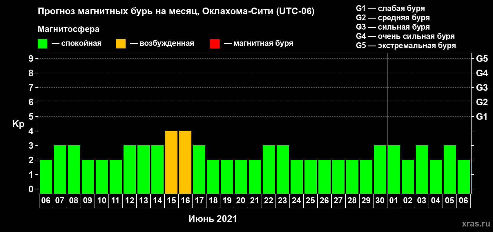 Прогноз максимального суточного геомагнитного индекса Kp на <b>1 месяц</b> (31 день) <b>с 06 июня по 06 июля 2021 г</b>