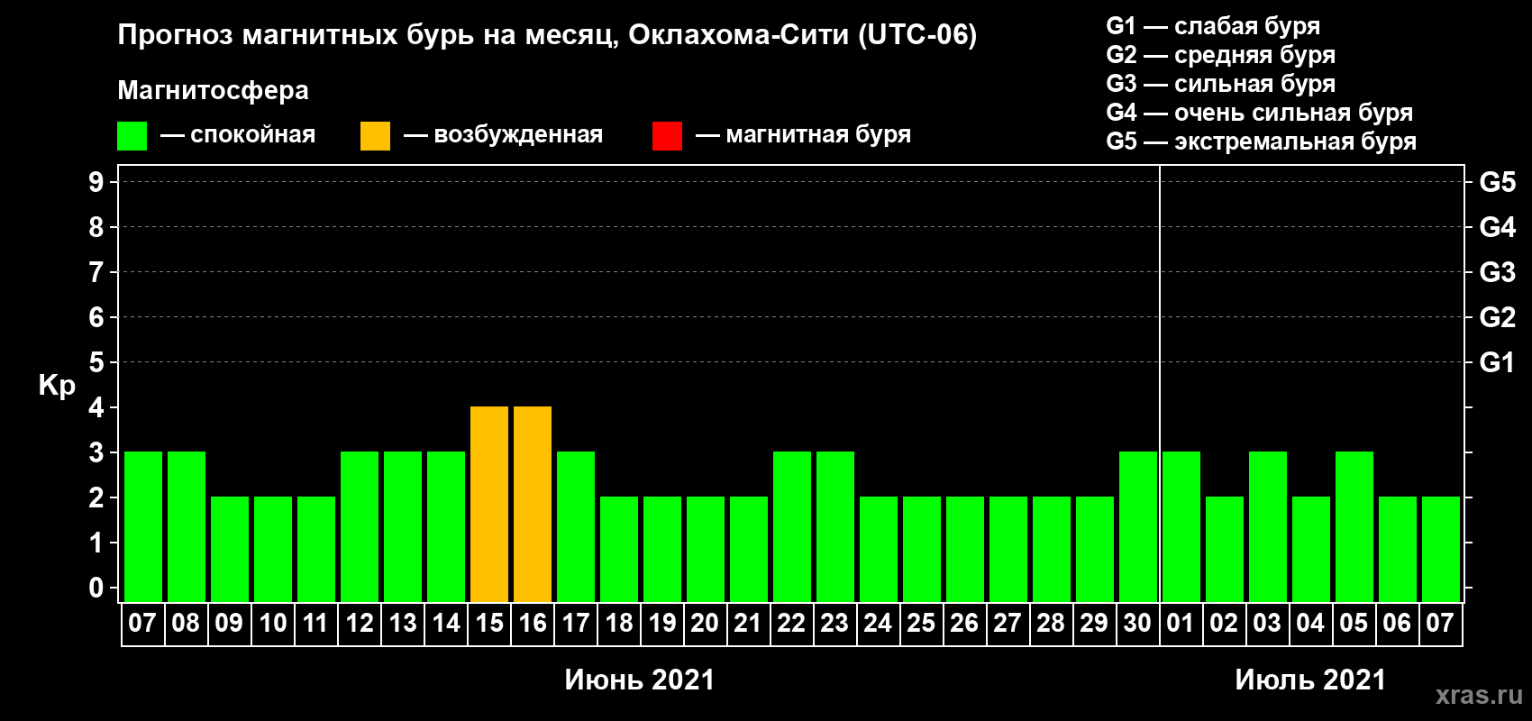 Прогноз максимального суточного геомагнитного индекса Kp на <b>1 месяц</b> (31 день) <b>с 07 июня по 07 июля 2021 г</b>
