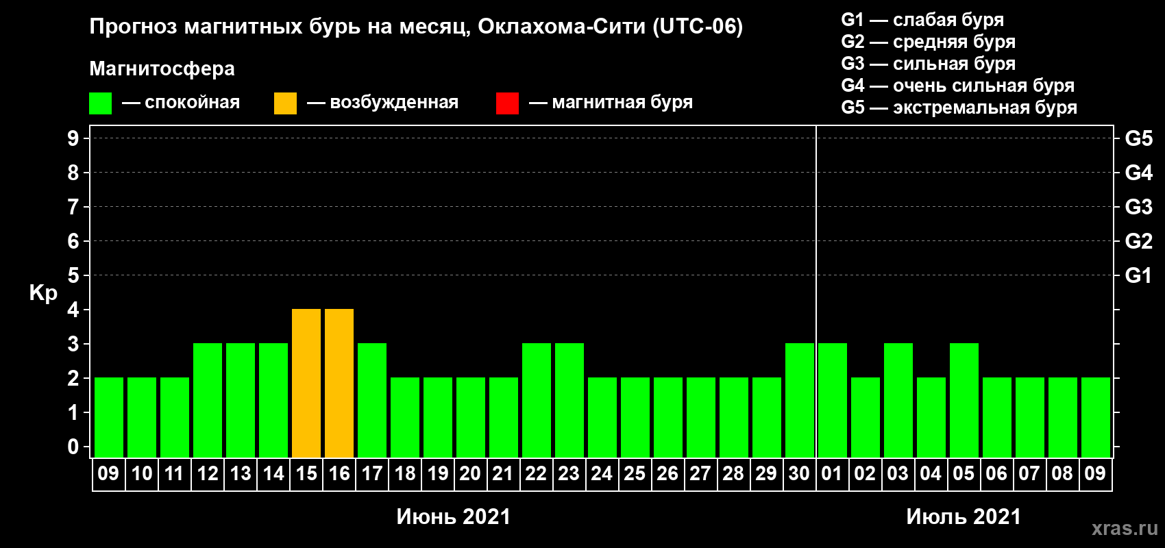Прогноз максимального суточного геомагнитного индекса Kp на <b>1 месяц</b> (31 день) <b>с 09 июня по 09 июля 2021 г</b>