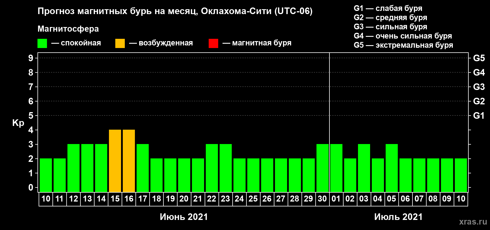 Прогноз максимального суточного геомагнитного индекса Kp на <b>1 месяц</b> (31 день) <b>с 10 июня по 10 июля 2021 г</b>