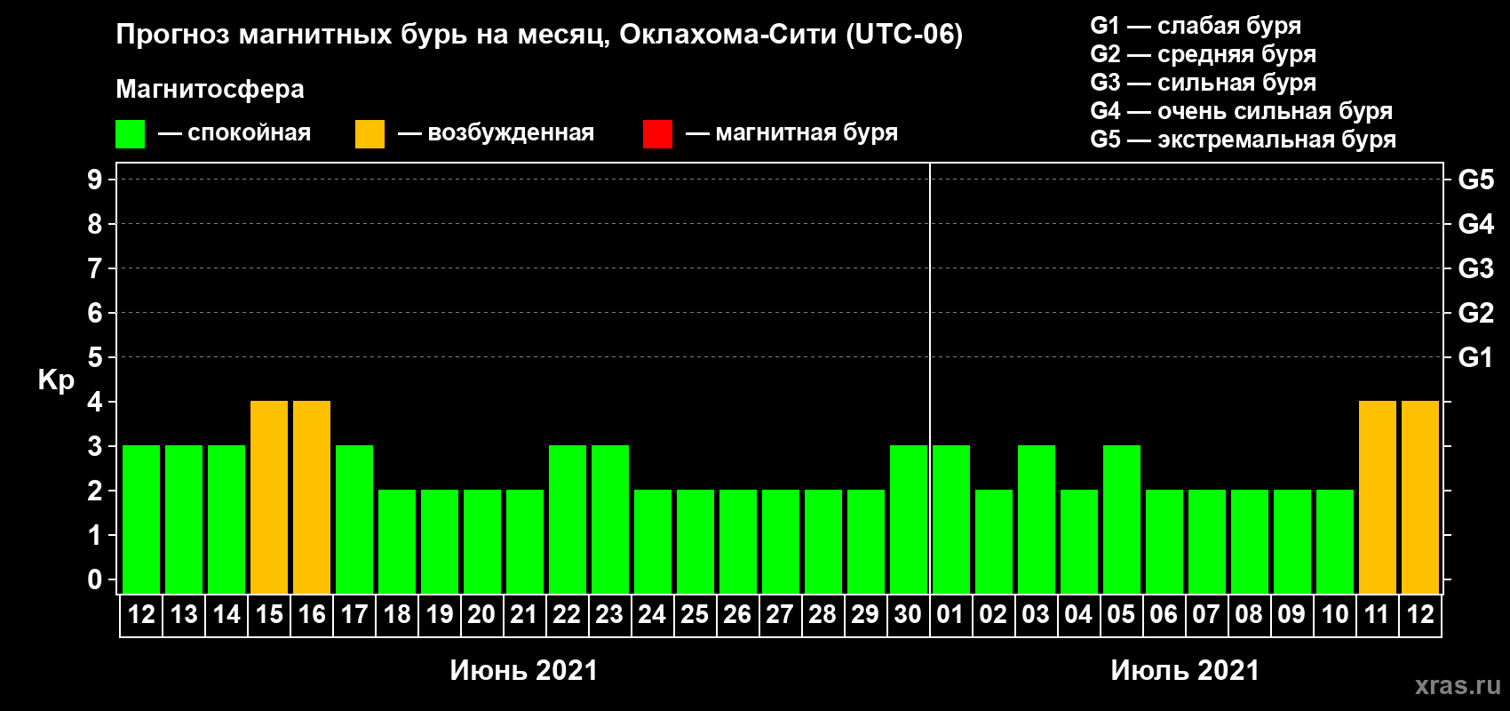 Прогноз максимального суточного геомагнитного индекса Kp на <b>1 месяц</b> (31 день) <b>с 12 июня по 12 июля 2021 г</b>