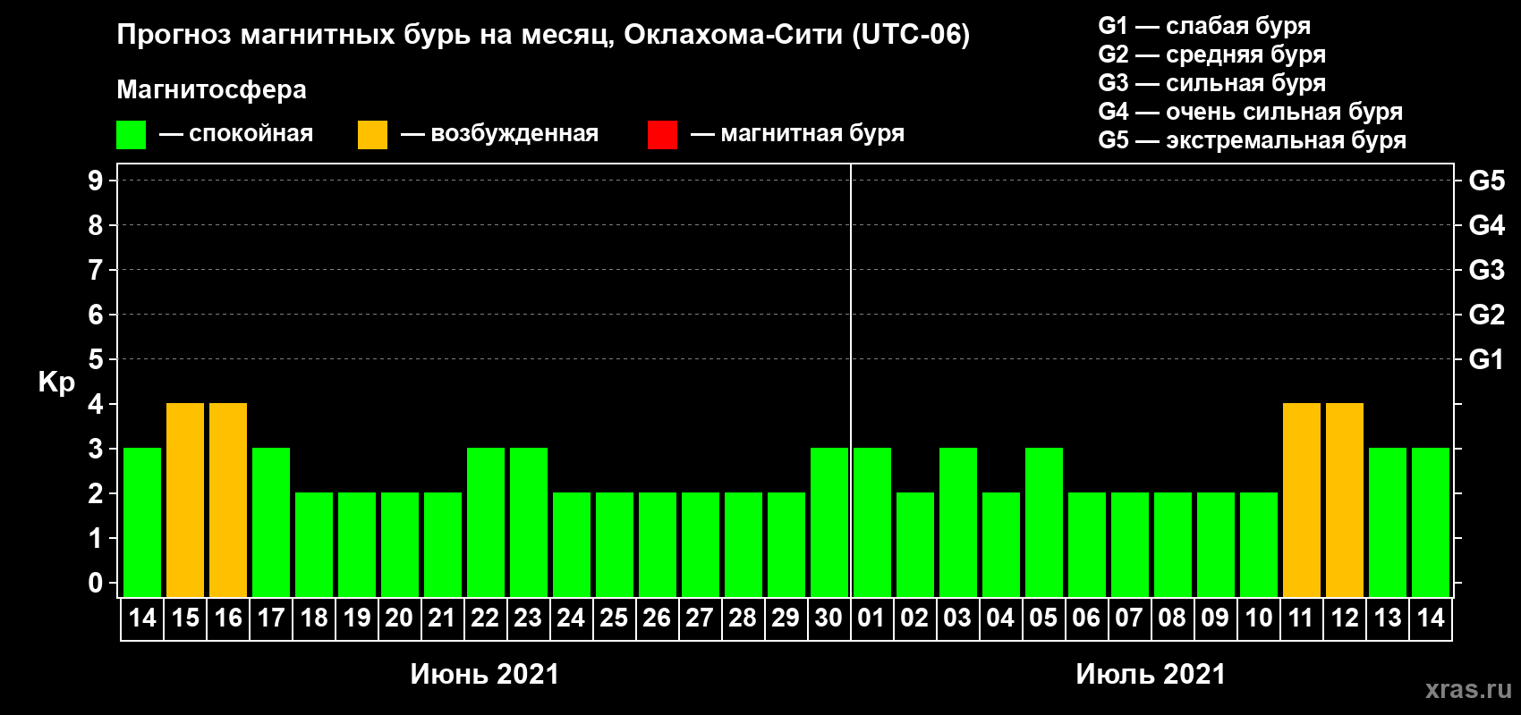 Прогноз максимального суточного геомагнитного индекса Kp на <b>1 месяц</b> (31 день) <b>с 14 июня по 14 июля 2021 г</b>