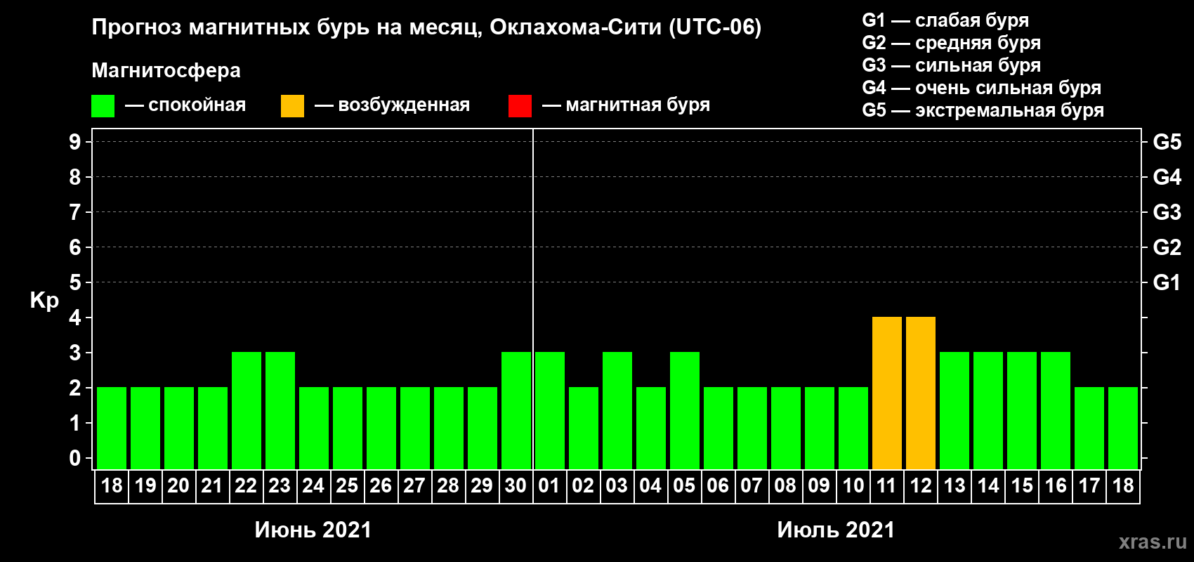 Прогноз максимального суточного геомагнитного индекса Kp на <b>1 месяц</b> (31 день) <b>с 18 июня по 18 июля 2021 г</b>