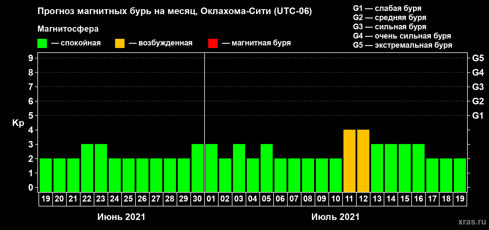 Прогноз максимального суточного геомагнитного индекса Kp на <b>1 месяц</b> (31 день) <b>с 19 июня по 19 июля 2021 г</b>