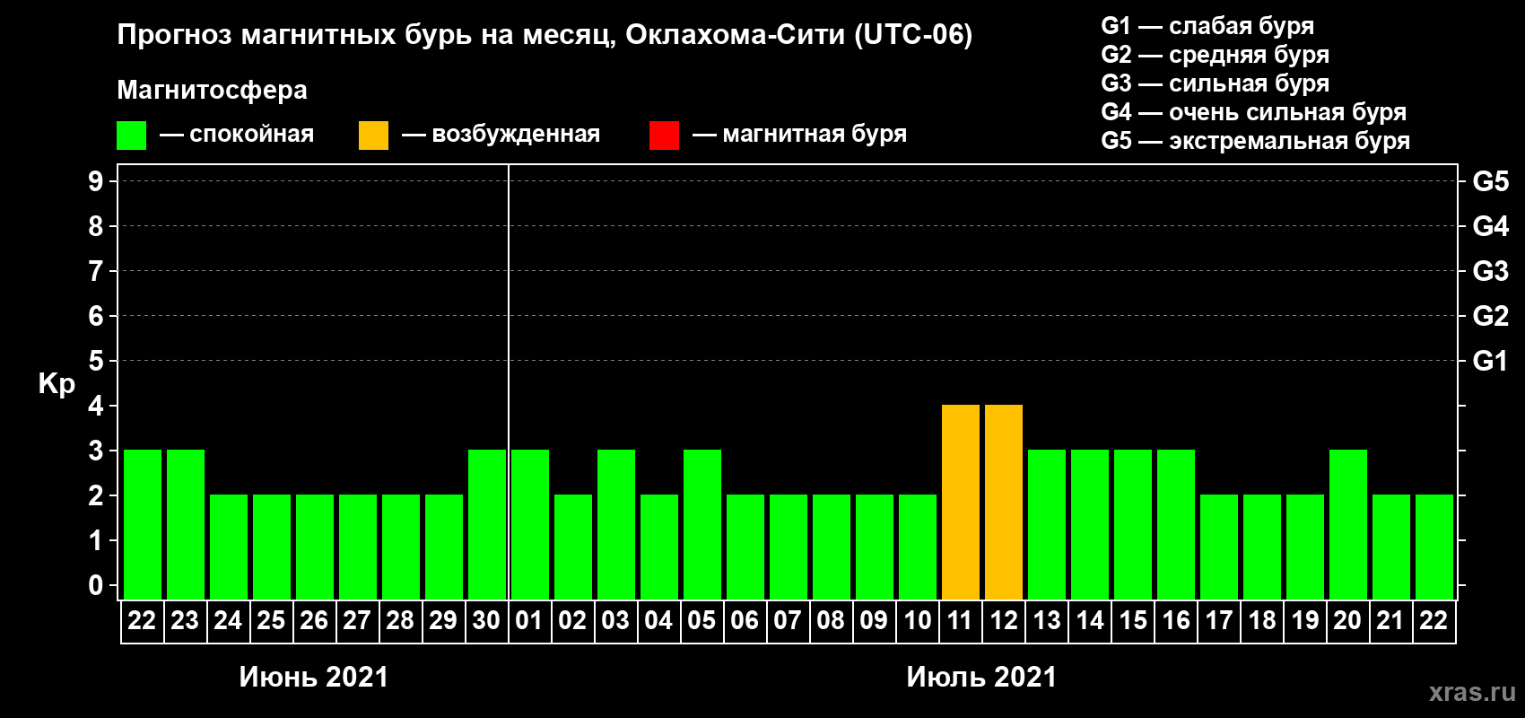Прогноз максимального суточного геомагнитного индекса Kp на <b>1 месяц</b> (31 день) <b>с 22 июня по 22 июля 2021 г</b>