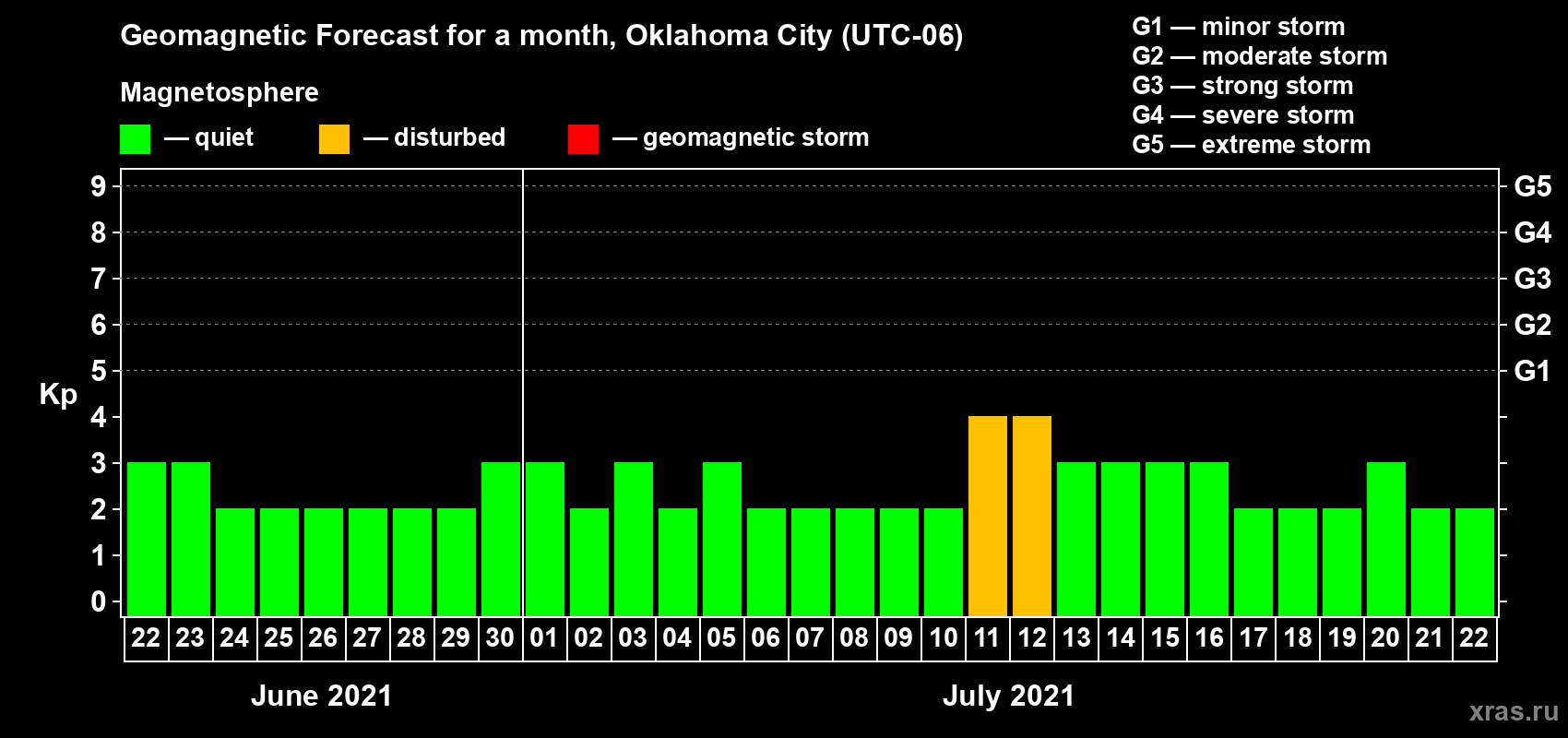 Forecast of the daily maximal value of geomagnetic index Kp for <b>1 month</b> (31 days) <b>from Jun 22, 2021 to Jul 22, 2021</b>