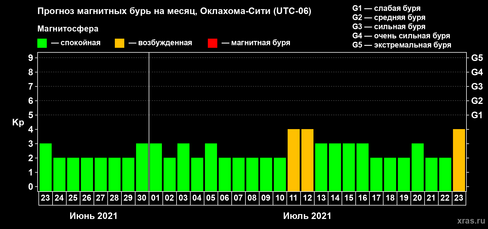 Прогноз максимального суточного геомагнитного индекса Kp на <b>1 месяц</b> (31 день) <b>с 23 июня по 23 июля 2021 г</b>