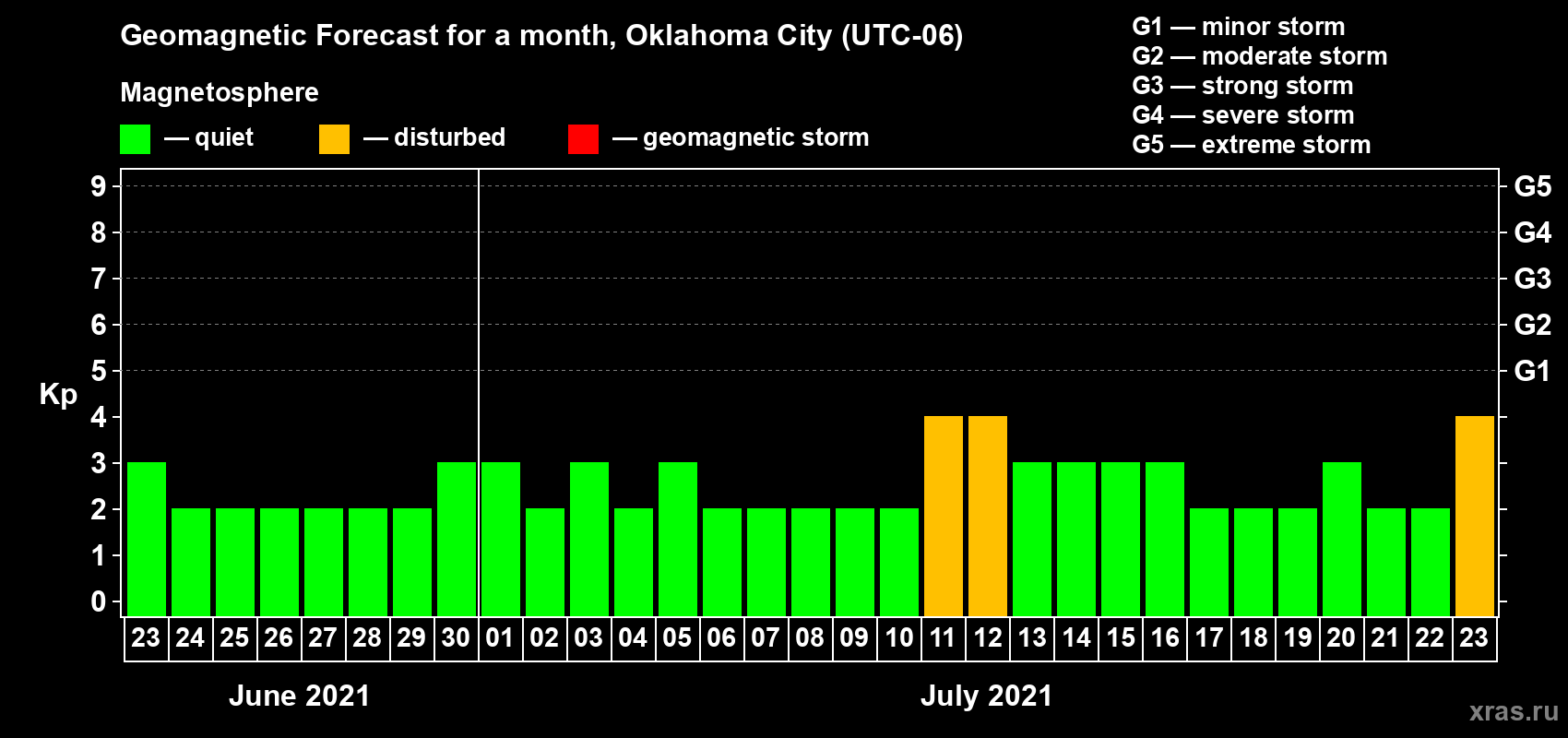 Forecast of the daily maximal value of geomagnetic index Kp for <b>1 month</b> (31 days) <b>from Jun 23, 2021 to Jul 23, 2021</b>