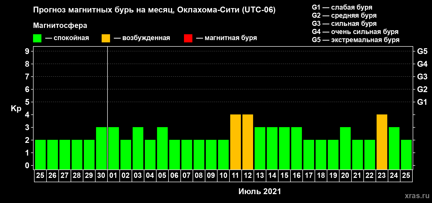 Прогноз максимального суточного геомагнитного индекса Kp на <b>1 месяц</b> (31 день) <b>с 25 июня по 25 июля 2021 г</b>