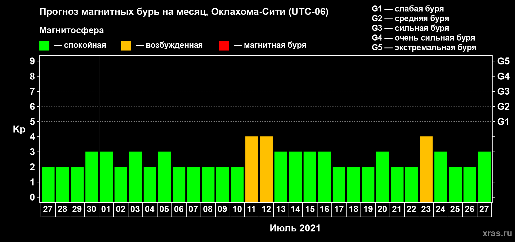 Прогноз максимального суточного геомагнитного индекса Kp на <b>1 месяц</b> (31 день) <b>с 27 июня по 27 июля 2021 г</b>