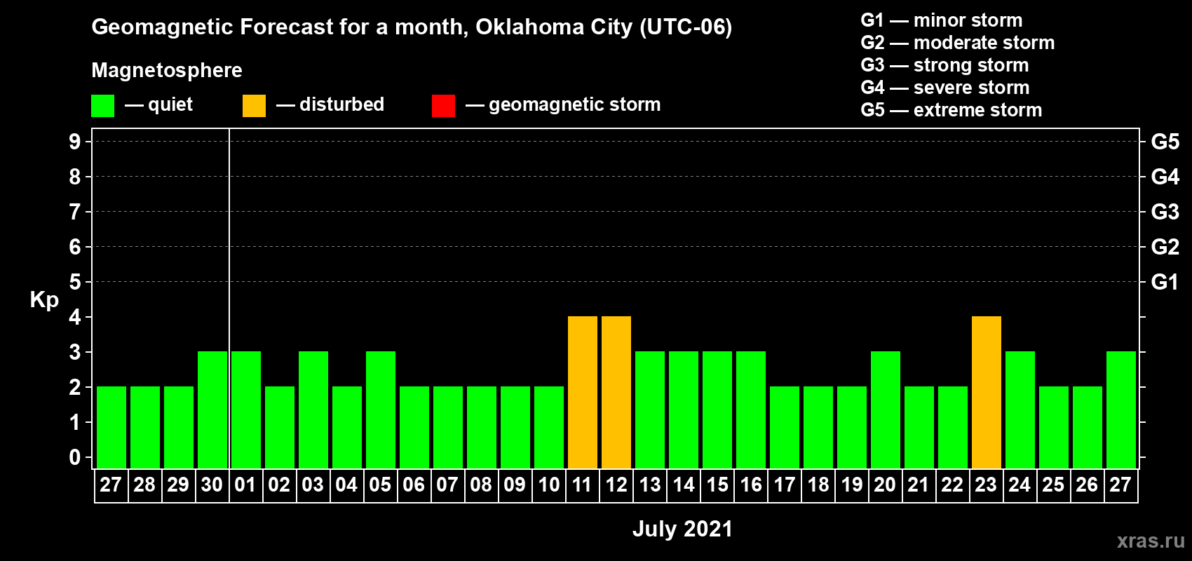 Forecast of the daily maximal value of geomagnetic index Kp for <b>1 month</b> (31 days) <b>from Jun 27, 2021 to Jul 27, 2021</b>