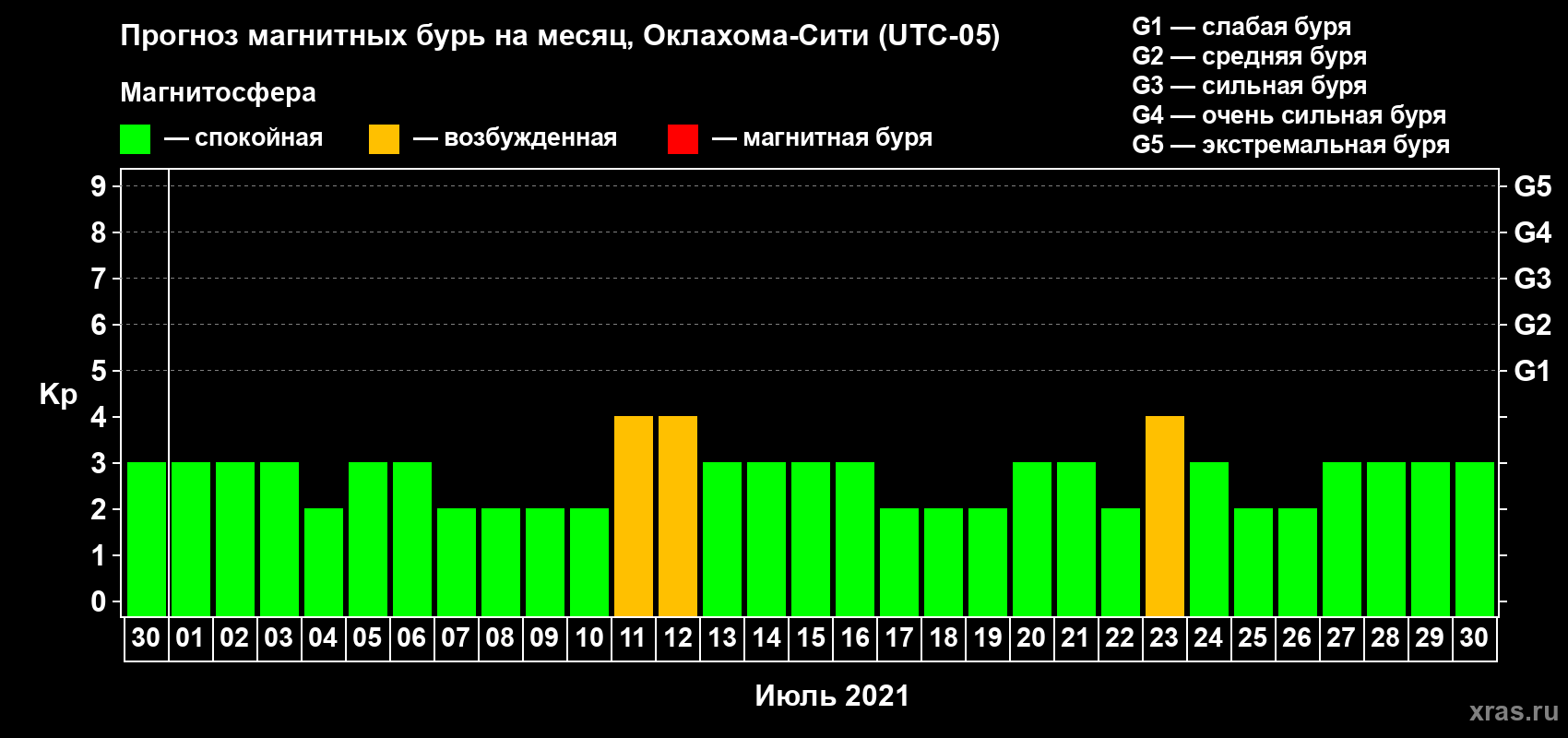 Прогноз максимального суточного геомагнитного индекса Kp на <b>1 месяц</b> (31 день) <b>с 30 июня по 30 июля 2021 г</b>