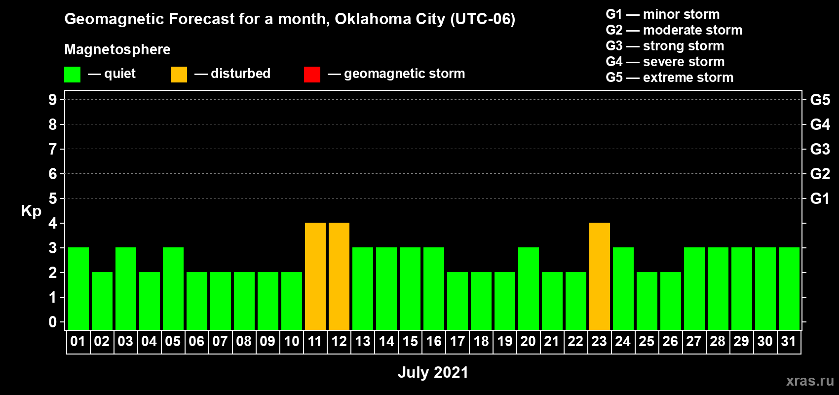 Forecast of the daily maximal value of geomagnetic index Kp for <b>1 month</b> (31 days) <b>from Jul 01, 2021 to Jul 31, 2021</b>