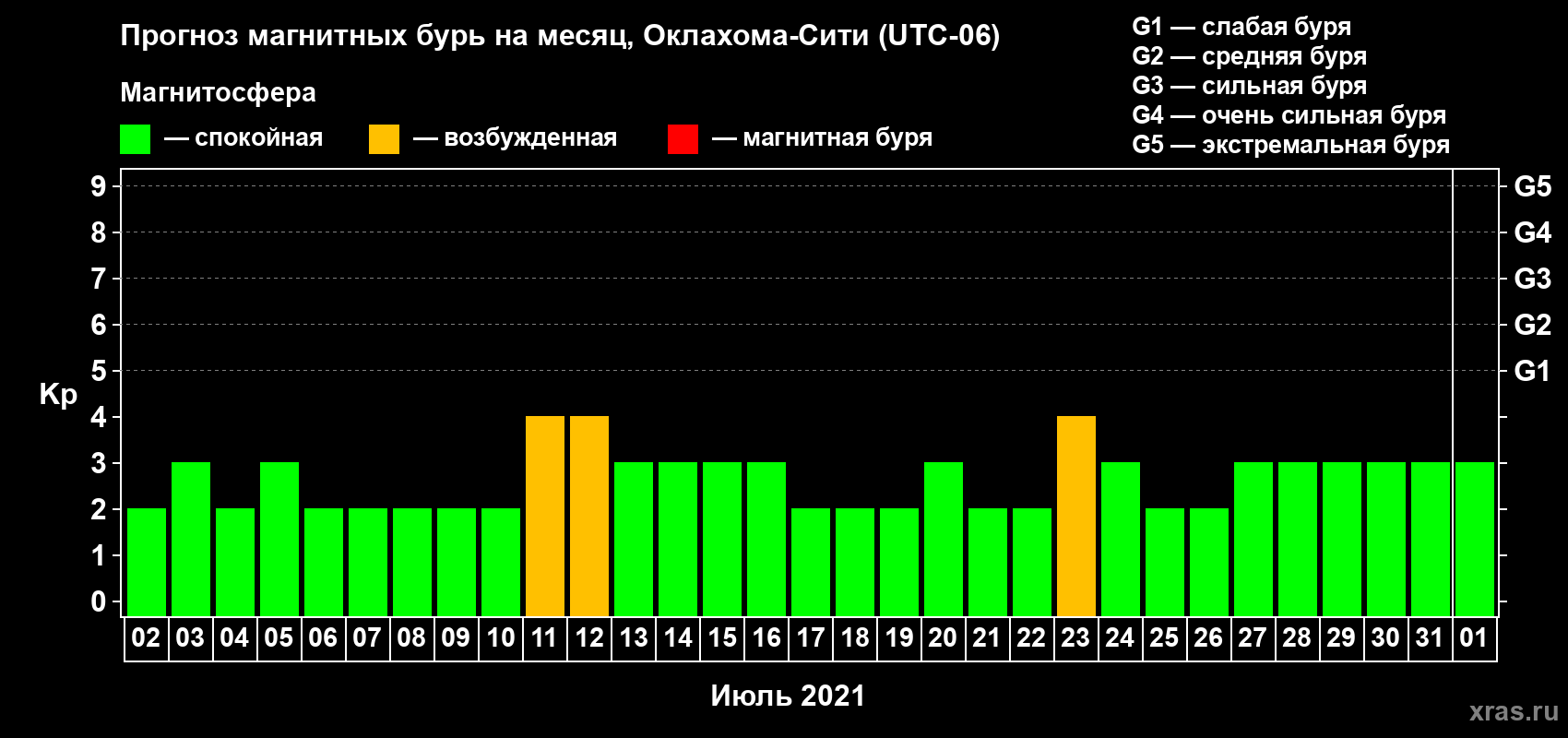 Прогноз максимального суточного геомагнитного индекса Kp на <b>1 месяц</b> (31 день) <b>с 02 июля по 01 августа 2021 г</b>